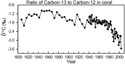 Carbon dioxide isotope ratios CO2