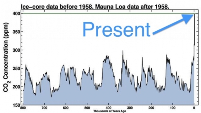Carbon dioxide levels over the past 800,000 years