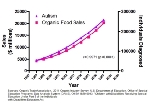organic food autism corrleation logical fallacy
