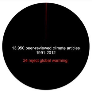scientific consensus on global climate change, global warming