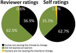 A comparison of reviewer ratings and the self ratings provided by 1,200 authors. Data are from Cook et al. 2013.