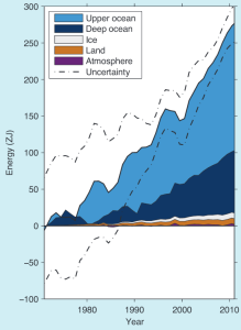 The accumulation of energy over time. You'll notice that most of the energy is getting trapped in the oceans. Image via Rhein et al. 2013.