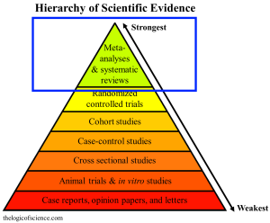 Systematic reviews and meta-analysis are the highest category of evidence because they combine the results of multiple studies, which makes them less prone to false conclusions (details here).