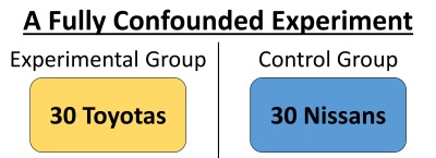 This is an illustration of a fully confounded experiment. Because different brands were used in each group, there is a third variable that confounds the experiment and makes it impossible to assign causation. 