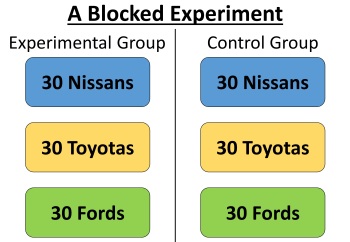 This is a blocked experimental design. Because each car brand occurs in both the experimental group and the control group, car brand can be included as a factor in the analysis, and causation can be assigned.