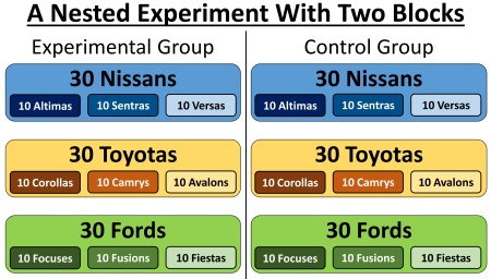 This is a more complex blocked experiment. It also includes "nesting" meaning that you have car models "nested" within car brands. 