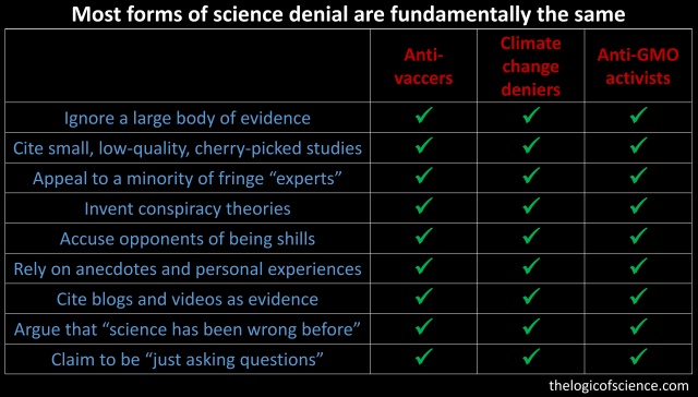 anti-vaccers anti-vaxxers all the same science denial cliamte change global warming GMOs