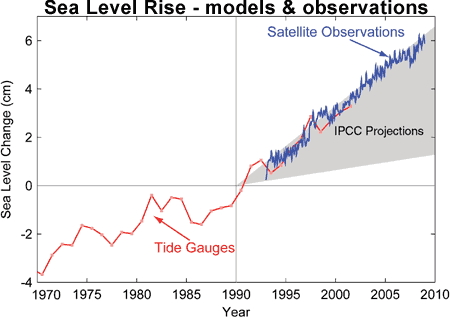 sea level rise skeptical science