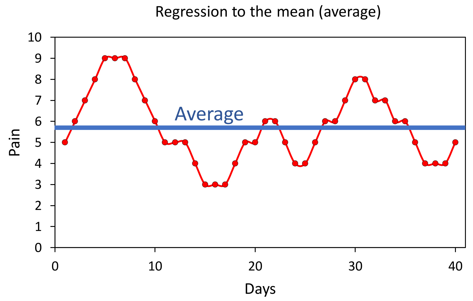 regression to the mean